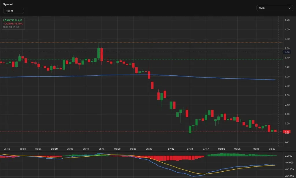 One-minute candlestick chart with MACD for HYFM