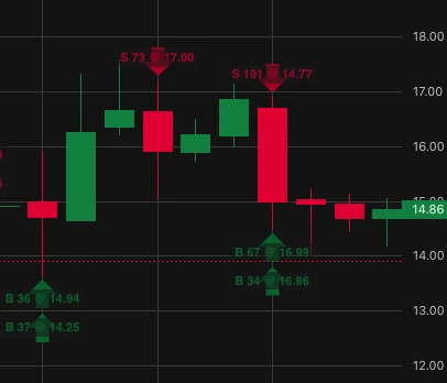 Candlestick chart with buy and sell trade markers from a trading session