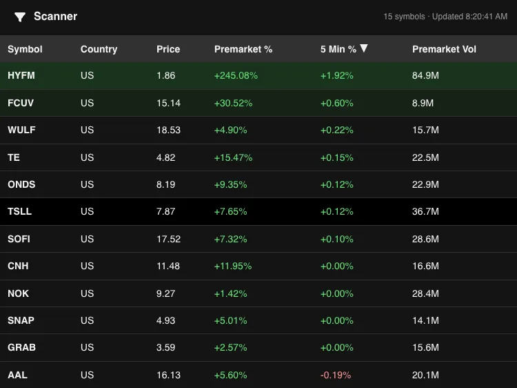 Live scanner showing premarket movers with price, percent change, and volume